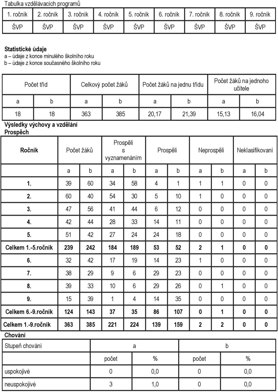 Počet žáků na jednoho učitele a b a b a b a b 18 18 363 385 20,17 21,39 15,13 16,04 Výsledky výchovy a vzdělání Prospěch Ročník Počet žáků Prospěli s vyznamenáním Prospěli Neprospěli Neklasifikovaní