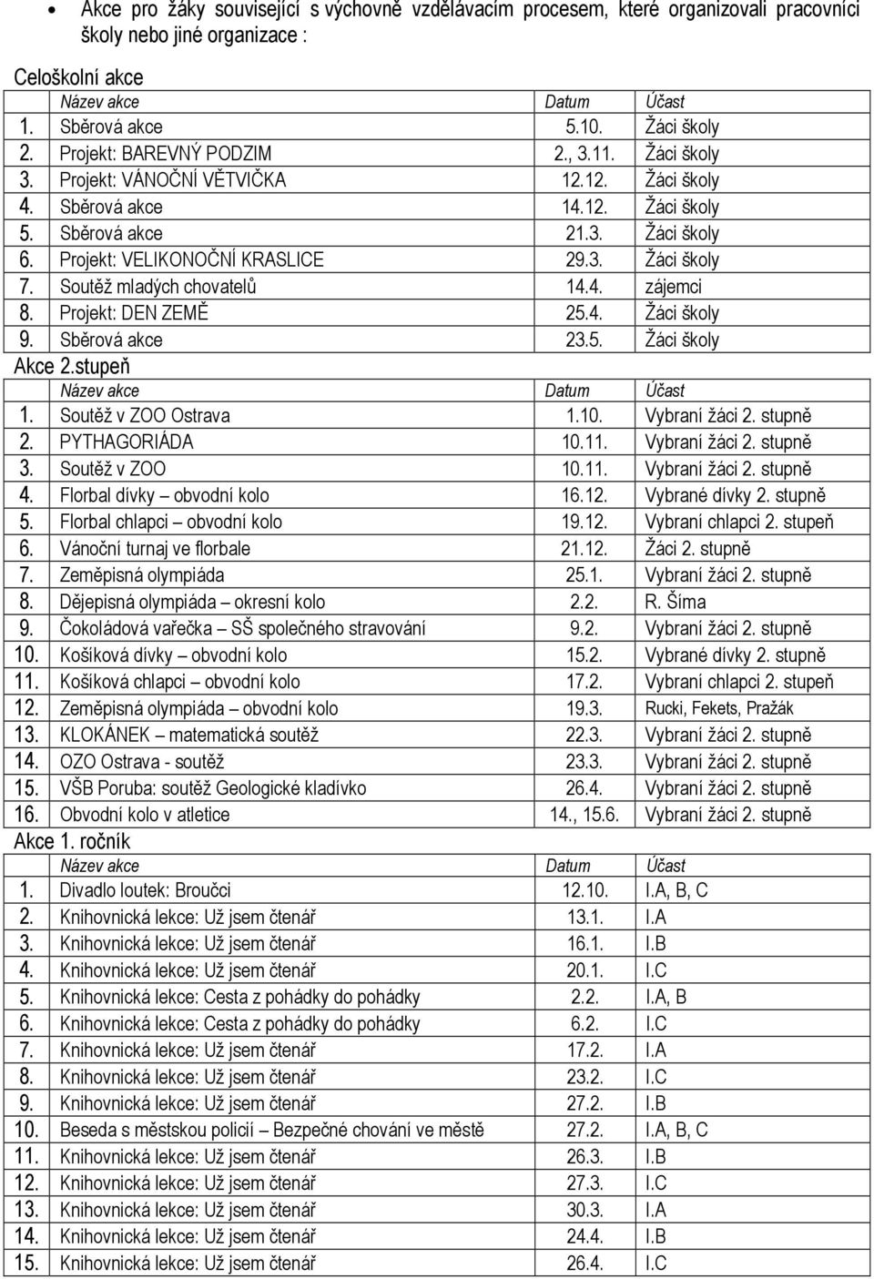 Soutěž mladých chovatelů 14.4. zájemci 8. Projekt: DEN ZEMĚ 25.4. Žáci školy 9. Sběrová akce 23.5. Žáci školy Akce 2.stupeň 1. Soutěž v ZOO Ostrava 1.10. Vybraní žáci 2. stupně 2. PYTHAGORIÁDA 10.11.