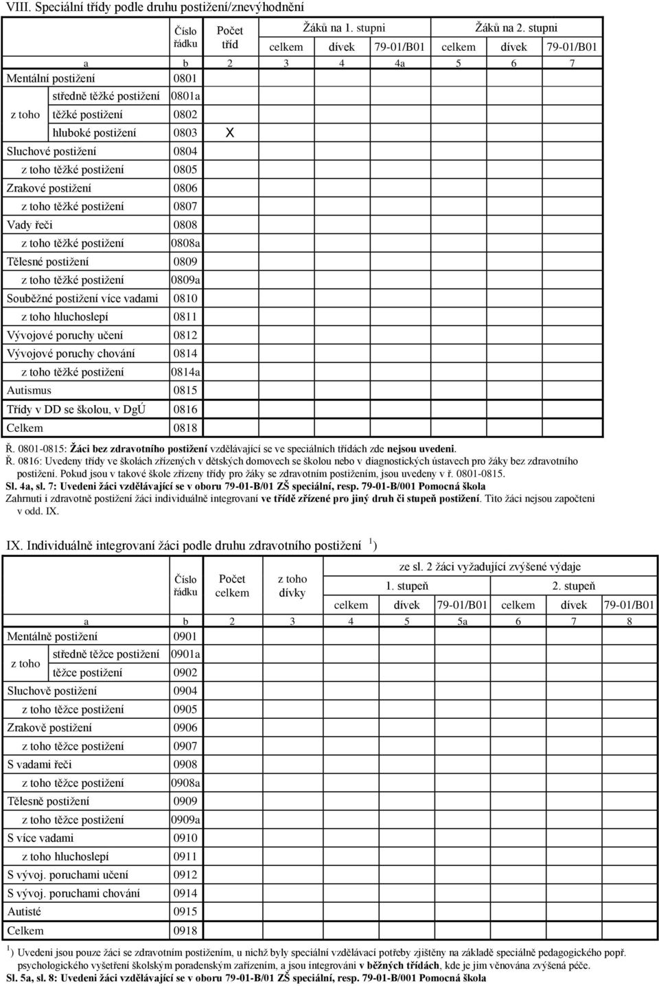 postižení 0806 těžké postižení 0807 Vady řeči 0808 těžké postižení 0808a Tělesné postižení 0809 těžké postižení 0809a Souběžné postižení více vadami 0810 hluchoslepí 0811 Vývojové poruchy učení 0812