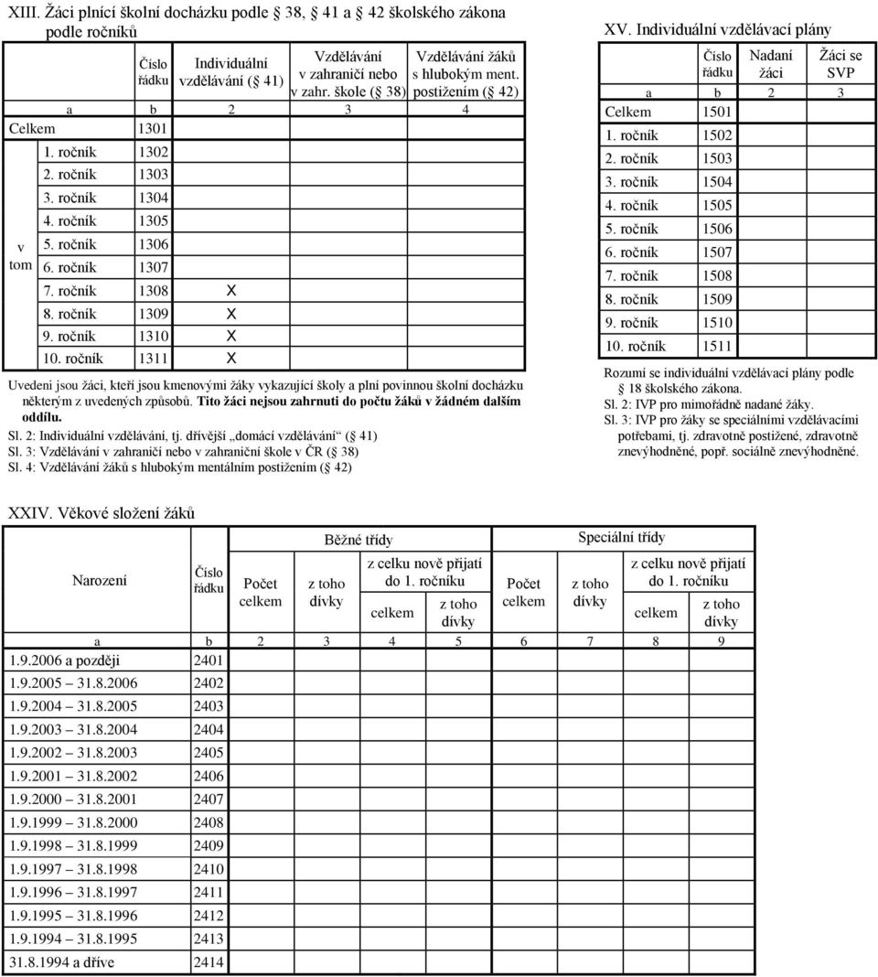 ročník 1311 X Uvedeni jsou žáci, kteří jsou kmenovými žáky vykazující školy a plní povinnou školní docházku některým z uvedených způsobů. Tito žáci nejsou zahrnuti do počtu v žádném dalším oddílu. Sl.