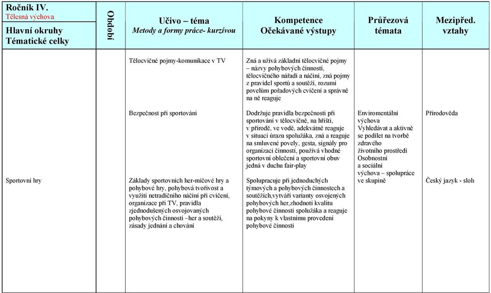 TV, pravidla zjednodušených osvojovaných pohybových činností her a soutěží, zásady jednání a chování Dodržuje pravidla bezpečnosti při sportování v tělocvičně, na hřišti, v přírodě, ve vodě,