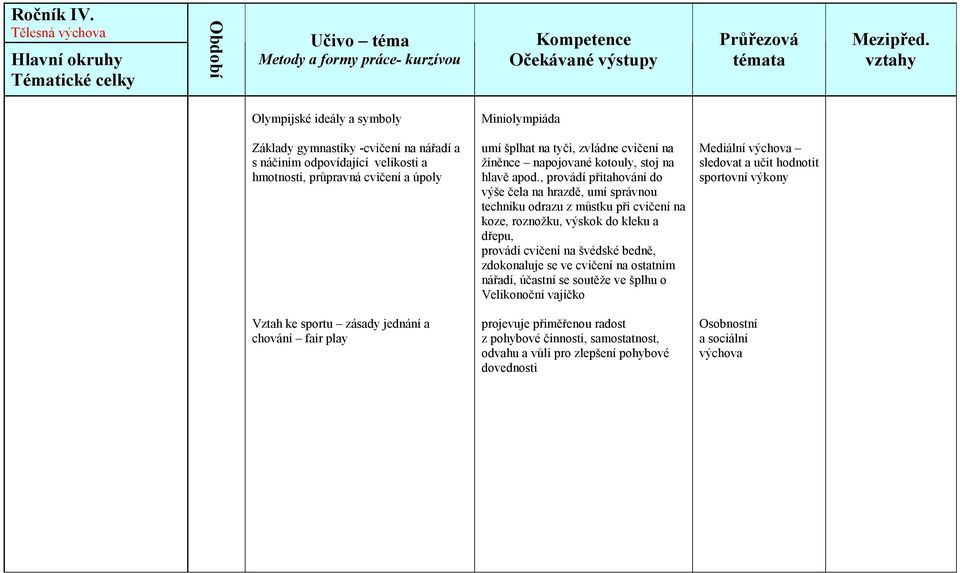 , provádí přitahování do výše čela na hrazdě, umí správnou techniku odrazu z můstku při cvičení na koze, roznožku, výskok do kleku a dřepu, provádí cvičení na švédské bedně, zdokonaluje se