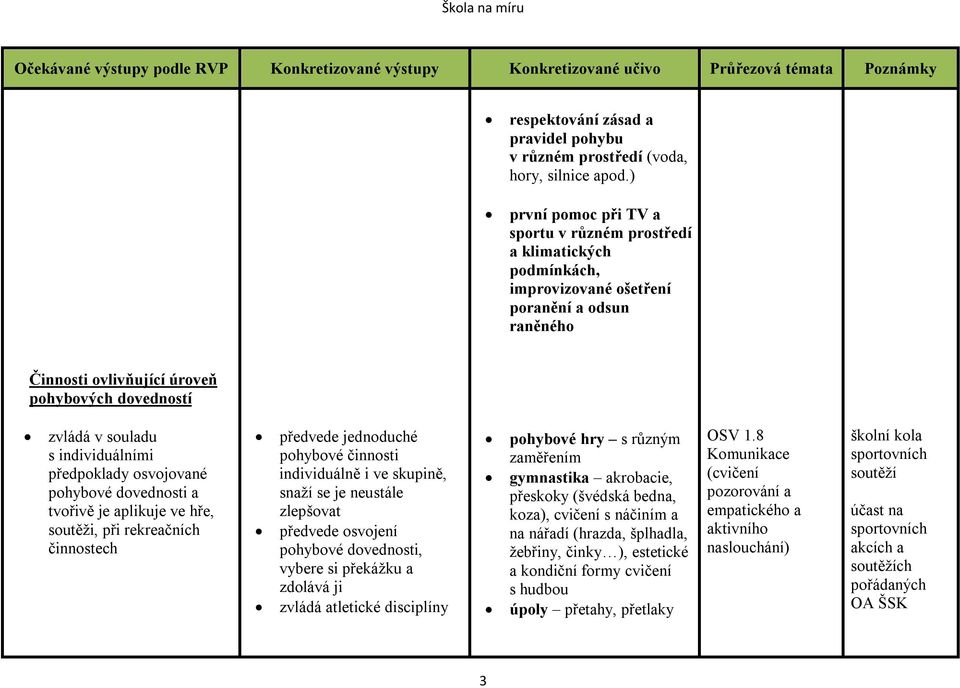 individuálními předpoklady osvojované pohybové dovednosti a tvořivě je aplikuje ve hře, soutěži, při rekreačních činnostech předvede jednoduché pohybové činnosti individuálně i ve skupině, snaží se