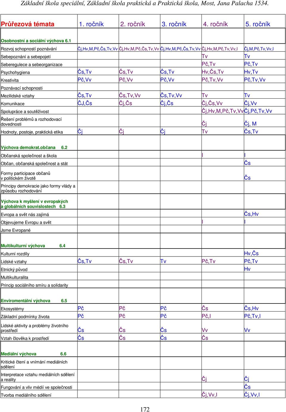 Psychohygiena Čs,Tv Čs,Tv Čs,Tv Hv,Čs,Tv Hv,Tv Kreativita Pč,Vv Pč,Vv Pč,Vv Pč,Tv,Vv Pč,Tv,Vv Poznávací schopnosti Mezilidské vztahy Čs,Tv Čs,Tv,Vv Čs,Tv,Vv Tv Tv Komunikace ČJ,Čs Čj,Čs Čj,Čs