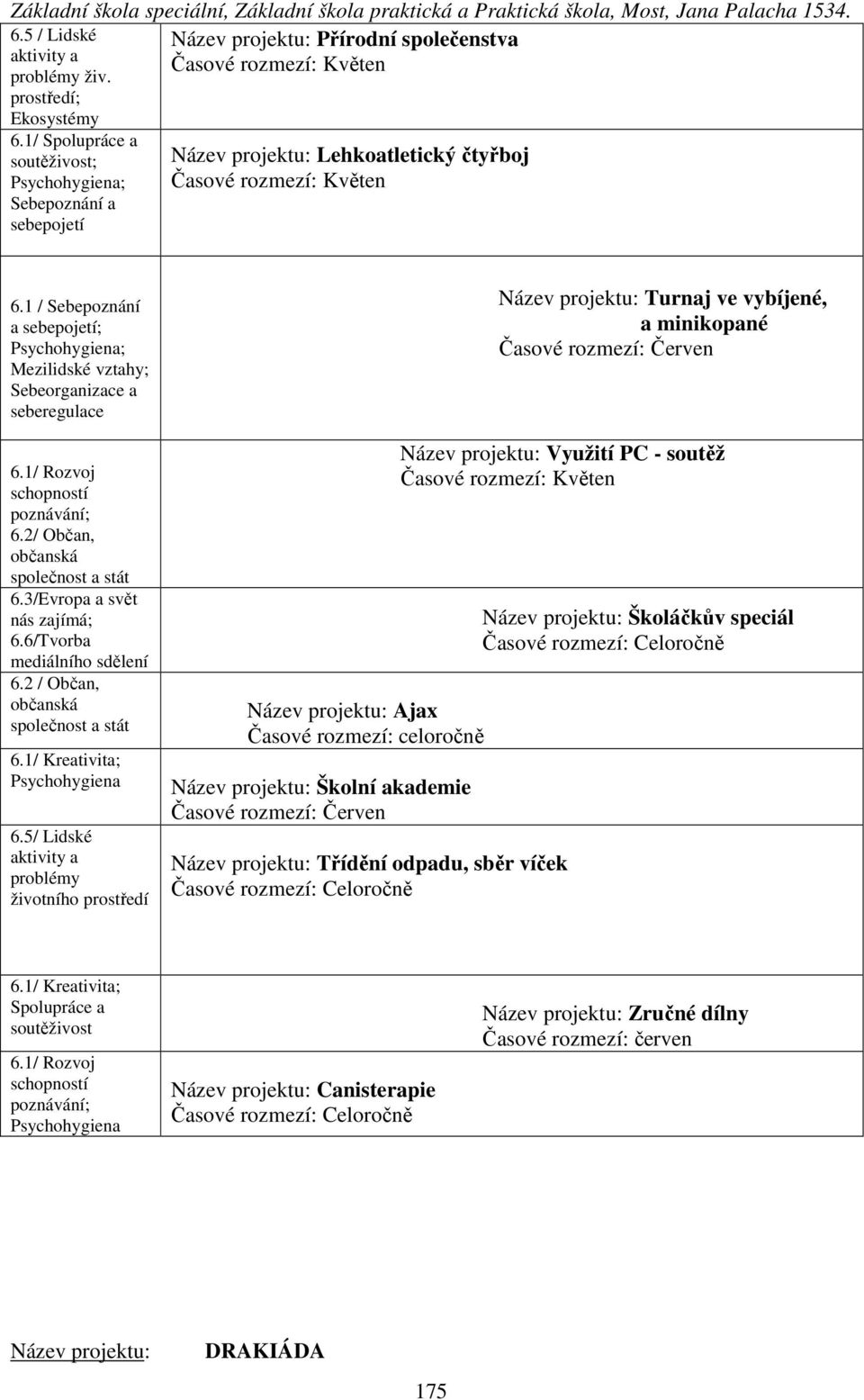 1 / Sebepoznání a sebepojetí; Psychohygiena; Mezilidské vztahy; Sebeorganizace a seberegulace 6.1/ Rozvoj schopností poznávání; 6.2/ Občan, občanská společnost a stát 6.3/Evropa a svět nás zajímá; 6.