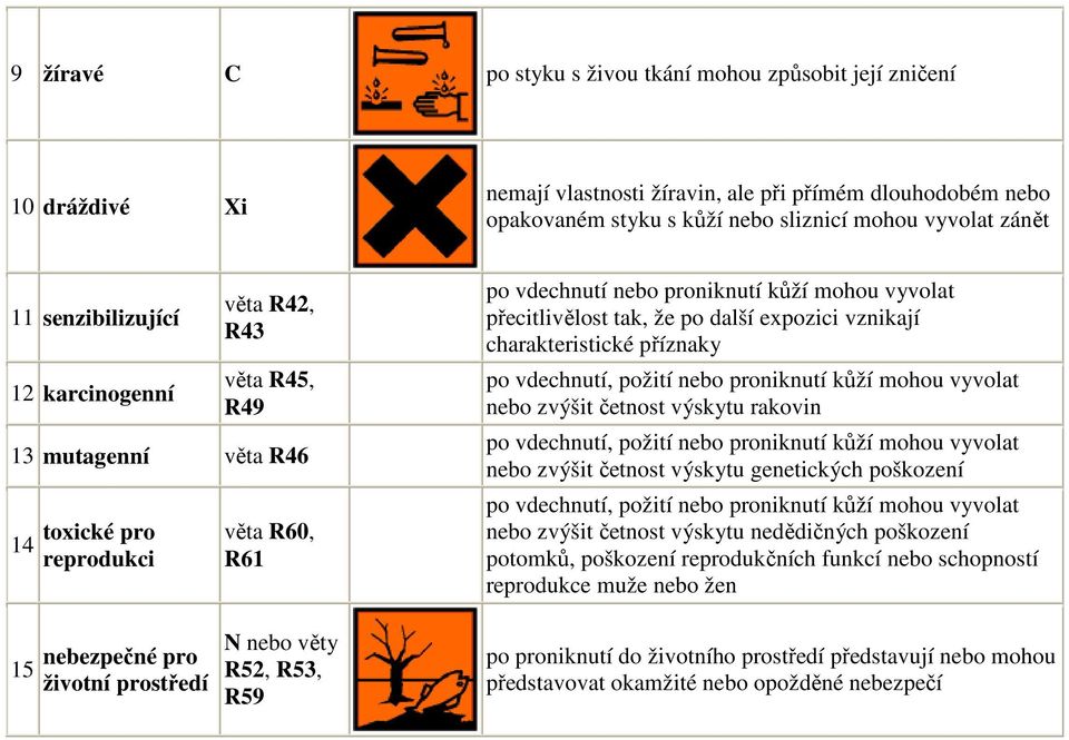 další expozici vznikají charakteristické příznaky nebo zvýšit četnost výskytu rakovin nebo zvýšit četnost výskytu genetických poškození nebo zvýšit četnost výskytu nedědičných poškození potomků,