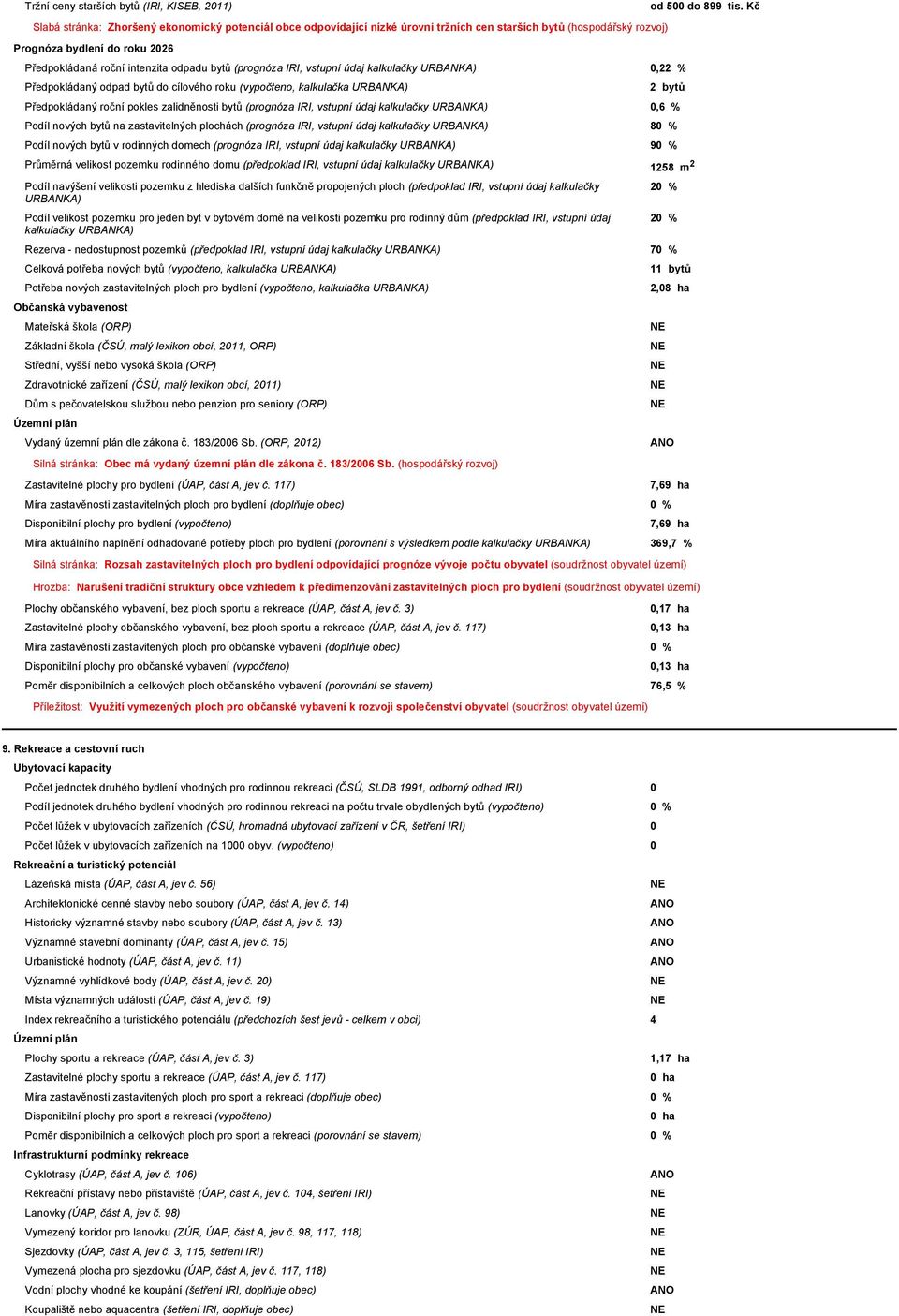 (prognóza IRI, vstupní údaj kalkulačky URBANKA) 0,22 % Předpokládaný odpad bytů do cílového roku (vypočteno, kalkulačka URBANKA) Předpokládaný roční pokles zalidněnosti bytů (prognóza IRI, vstupní