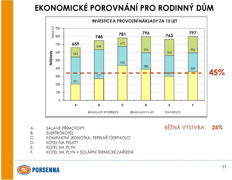 SPOTŘEBIČE NÁKLADY ÚT+TV INVESTICE NÁKLADY TV+ÚTINVESTICE INVESTICE A. SÁLAVÉ PŘÍMOTOPY B. ELEKTROKOTEL C.