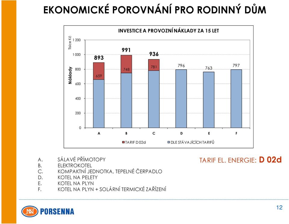 STÁVAJÍCÍCH TARIFŮ TARIFŮ A. SÁLAVÉ PŘÍMOTOPY B. ELEKTROKOTEL C. KOMPAKTNÍ JEDNOTKA, TEPELNÉ ČERPADLO D.