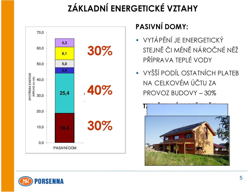 PASIVNÍ VÝSTAVBA: DOMY: VYTÁPĚNÍ JE ENERGETICKÝ NEJNÁROČNĚJŠÍ STEJNĚ ČI MÉNĚ NÁROČNÉ 70% NĚŽ TZN.