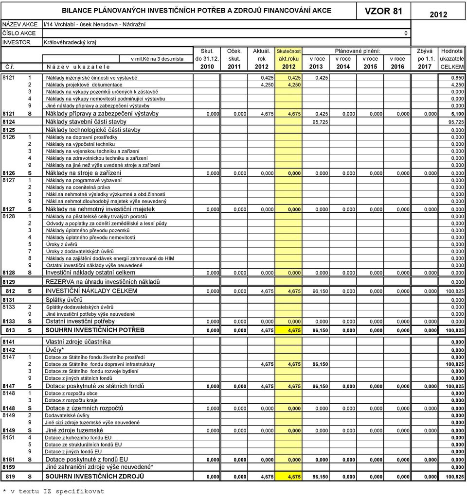 4,250 3 Náklady na výkupy pozemků určených k zástavbě 0,000 4 Náklady na výkupy nemovitostí podmiňující výstavbu 0,000 9 Jiné náklady přípravy a zabezpečení výstavby 0,000 8121 S Náklady přípravy a