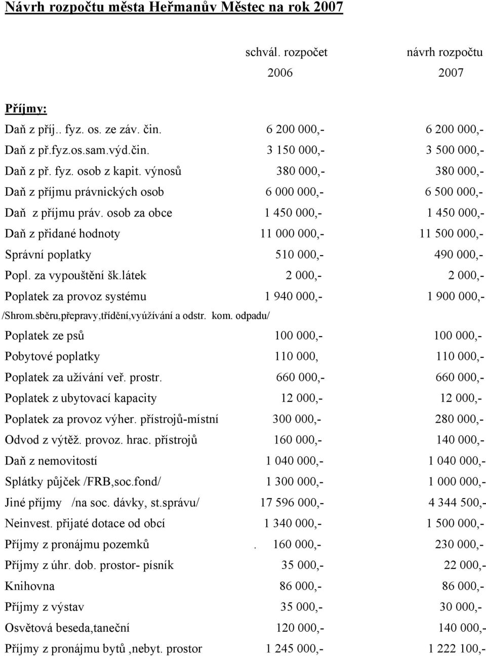 osob za obce 1 450 000,- 1 450 000,- Daň z přidané hodnoty 11 000 000,- 11 500 000,- Správní poplatky 510 000,- 490 000,- Popl. za vypouštění šk.