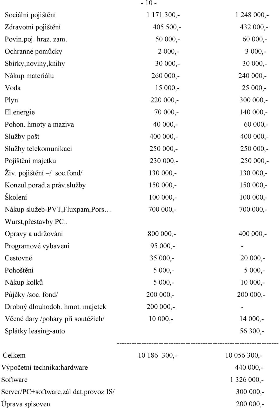 energie 70 000,- 140 000,- Pohon. hmoty a maziva 40 000,- 60 000,- Služby pošt 400 000,- 400 000,- Služby telekomunikací 250 000,- 250 000,- Pojištění majetku 230 000,- 250 000,- Živ. pojištění / soc.