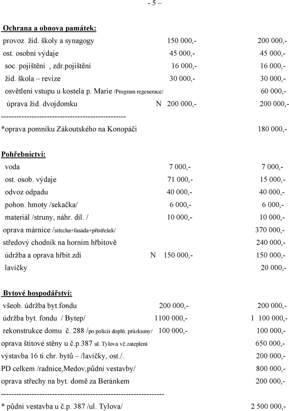 dvojdomku N 200 000,- 200 000,- ------------------------------------------------- *oprava pomníku Zákoutského na Konopáči 180 000,- Pohřebnictví: voda 7 000,- 7 000,- ost. osob.