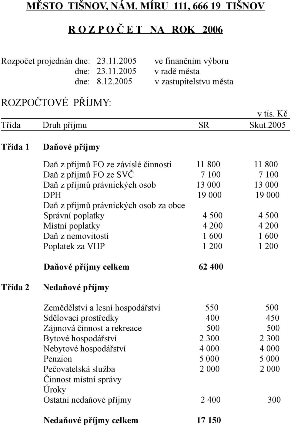 2005 Třída 1 Daňové příjmy Daň z příjmů FO ze závislé činnosti 11 800 11 800 Daň z příjmů FO ze SVČ 7 100 7 100 Daň z příjmů právnických osob 13 000 13 000 DPH 19 000 19 000 Daň z příjmů právnických