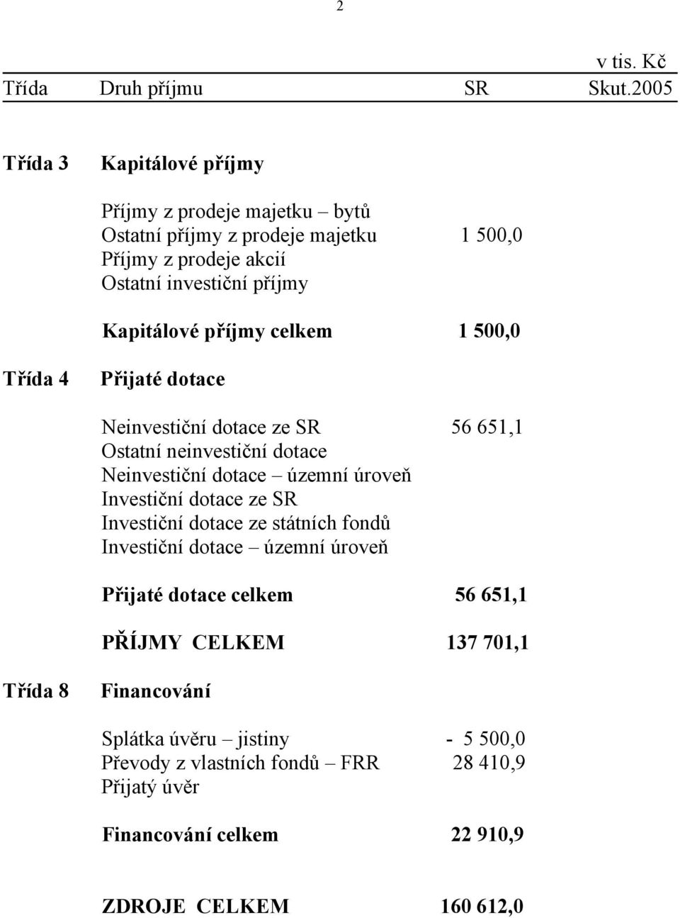 Kapitálové příjmy 1 500,0 Třída 4 Přijaté dotace Neinvestiční dotace ze SR 56 651,1 Ostatní neinvestiční dotace Neinvestiční dotace územní úroveň