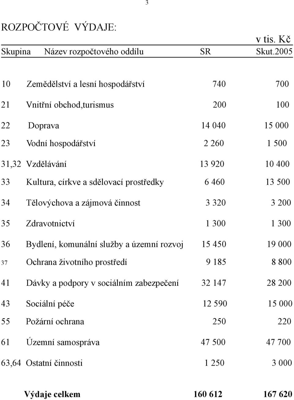 400 33 Kultura, církve a sdělovací prostředky 6 460 13 500 34 Tělovýchova a zájmová činnost 3 320 3 200 35 Zdravotnictví 1 300 1 300 36 Bydlení, komunální služby a územní