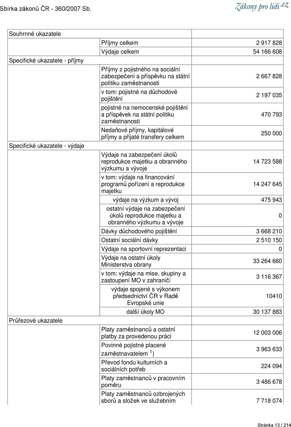 přijaté transfery celkem Výdaje na zabezpečení úkolů reprodukce majetku a obranného výzkumu a vývoje v tom: výdaje na financování programů pořízení a reprodukce majetku 2 667 828 2 197 35 47 793 25