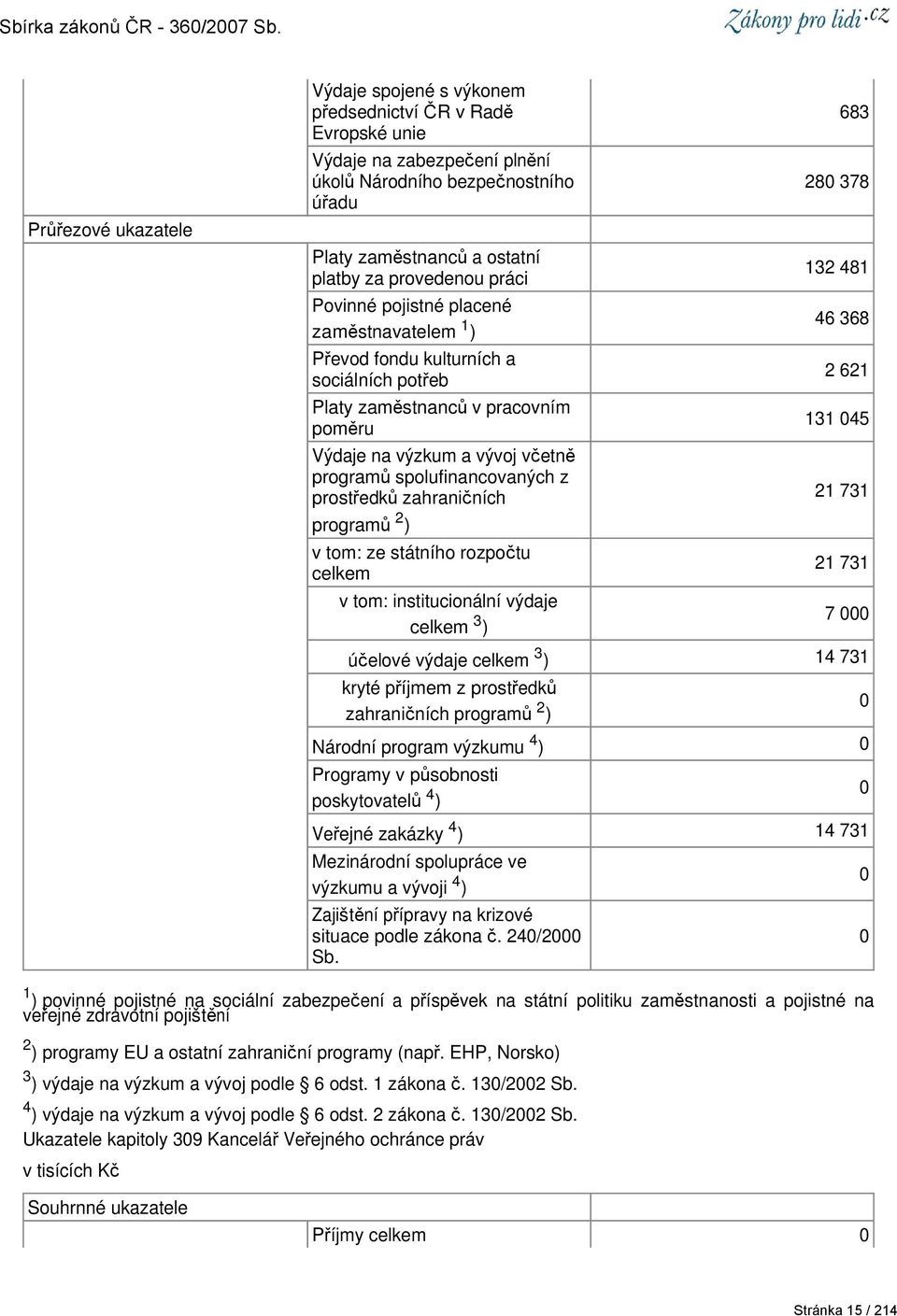 prostředků zahraničních programů 2 ) v tom: ze státního rozpočtu celkem v tom: institucionální výdaje celkem 3 ) 683 28 378 132 481 46 368 2 621 131 45 21 731 21 731 7 účelové výdaje celkem 3 ) 14