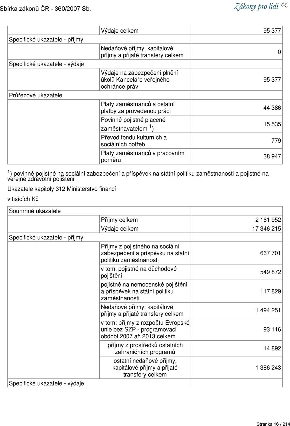 pracovním poměru 95 377 44 386 15 535 779 38 947 1 ) povinné pojistné na sociální zabezpečení a příspěvek na státní politiku zaměstnanosti a pojistné na veřejné zdravotní pojištění Ukazatele kapitoly
