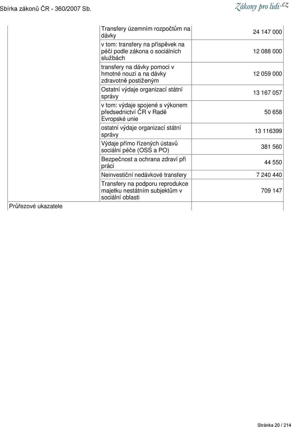 ostatní výdaje organizací státní správy Výdaje přímo řízených ústavů sociální péče (OSS a PO) Bezpečnost a ochrana zdraví při práci 24 147 12 88 12 59 13 167 57