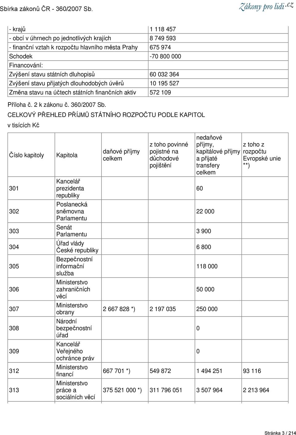 CELKOVÝ PŘEHLED PŘÍJMŮ STÁTNÍHO ROZPOČTU PODLE KAPITOL v tisících Kč Číslo kapitoly 31 32 33 34 35 36 37 38 39 312 313 Kapitola Kancelář prezidenta republiky Poslanecká sněmovna Parlamentu Senát