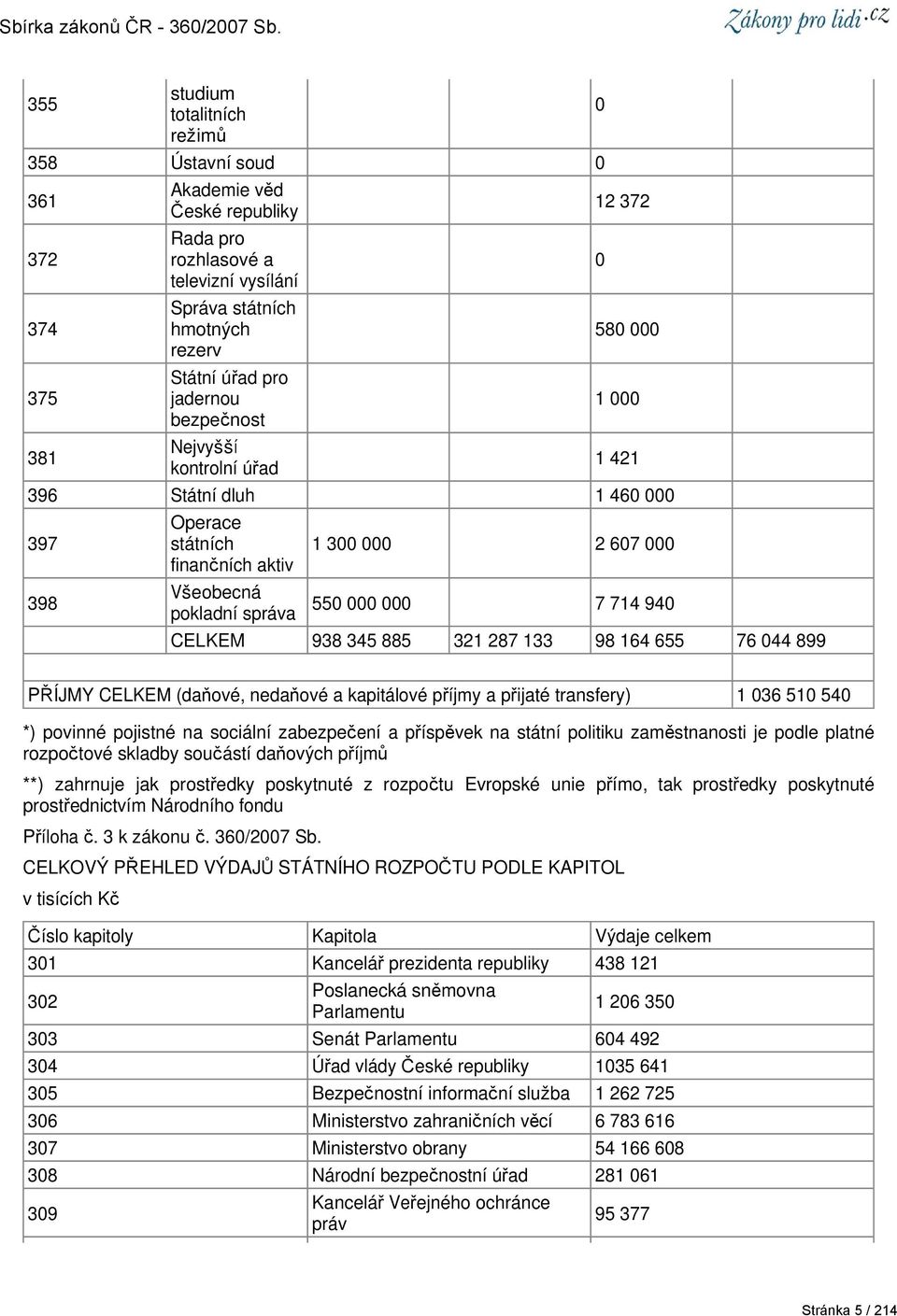 164 655 76 44 899 PŘÍJMY CELKEM (daňové, nedaňové a kapitálové příjmy a přijaté transfery) 1 36 51 54 *) povinné pojistné na sociální zabezpečení a příspěvek na státní politiku zaměstnanosti je podle