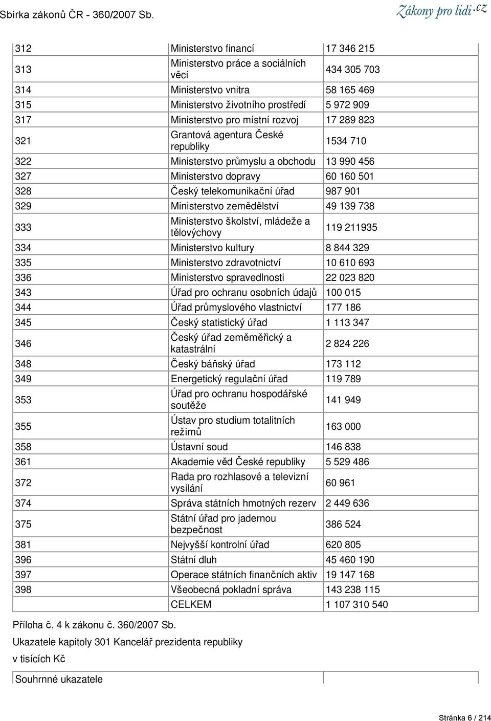 Ministerstvo pro místní rozvoj 17 289 823 321 Grantová agentura České republiky 1534 71 322 Ministerstvo průmyslu a obchodu 13 99 456 327 Ministerstvo dopravy 6 16 51 328 Český telekomunikační úřad