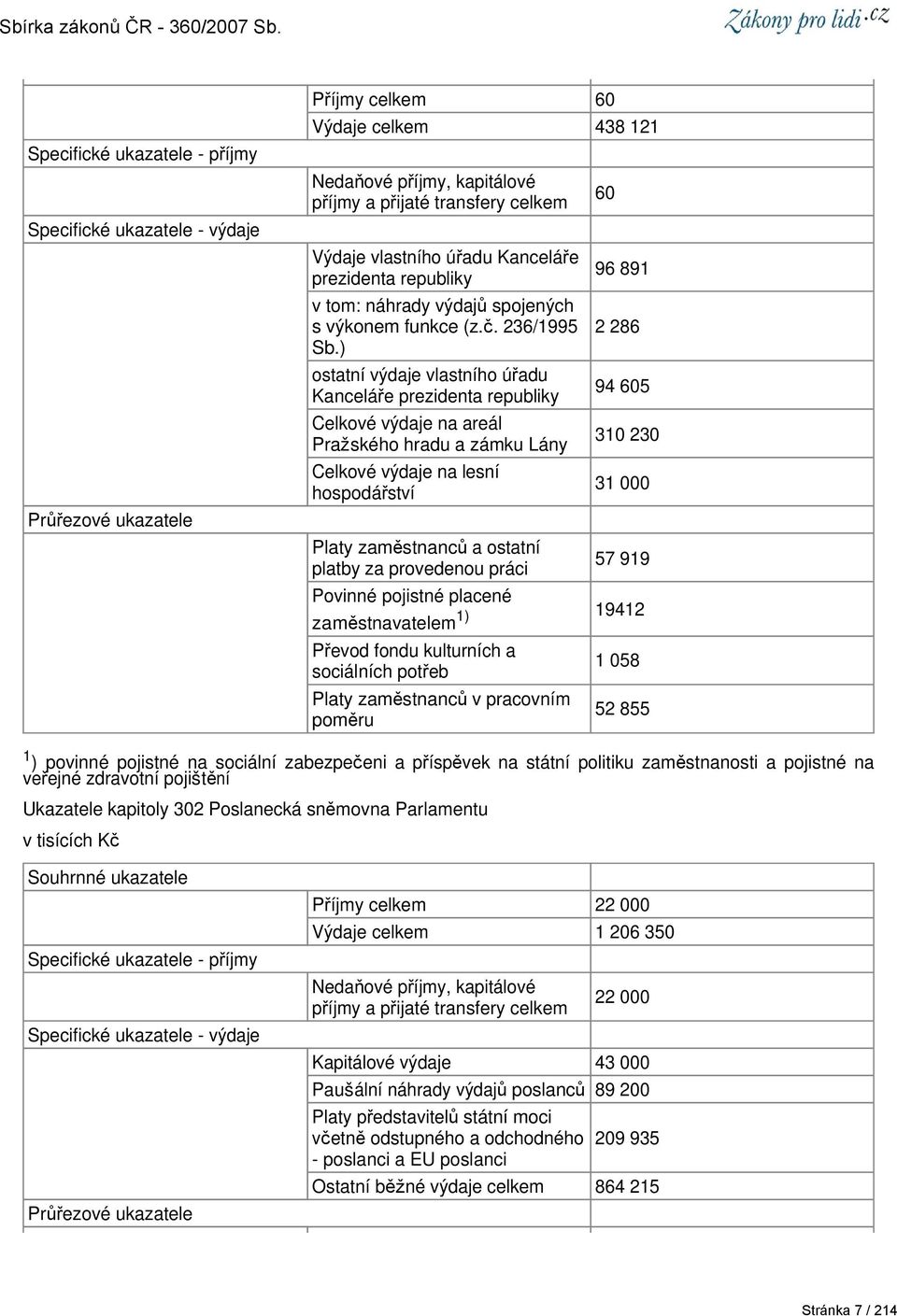 ) ostatní výdaje vlastního úřadu Kanceláře prezidenta republiky Celkové výdaje na areál Pražského hradu a zámku Lány Celkové výdaje na lesní hospodářství Platy zaměstnanců a ostatní platby za
