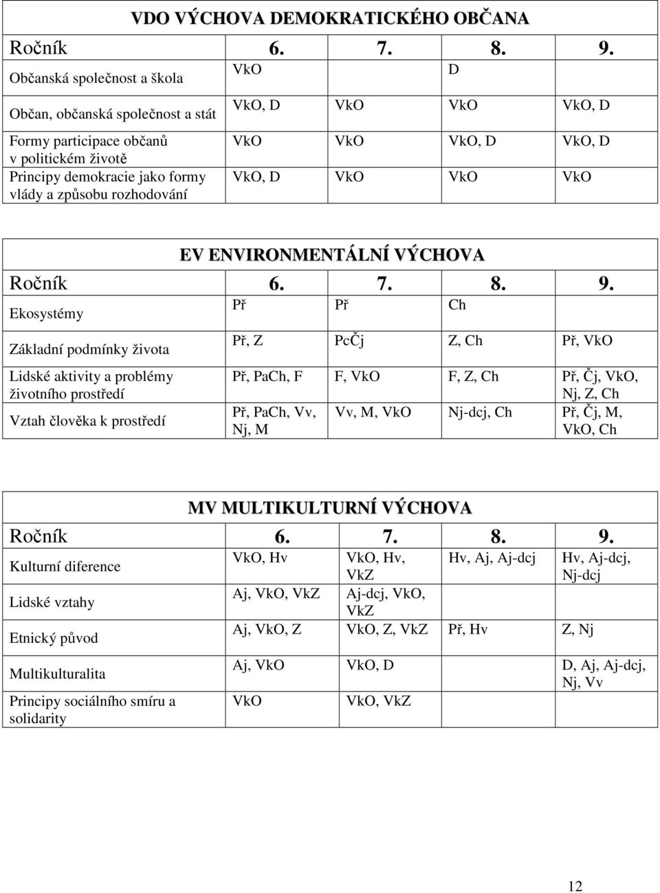 VkO, D VkO, D VkO, D VkO VkO VkO D EV ENVIRONMENTÁLNÍ VÝCHOVA Ročník 6. 7. 8. 9.