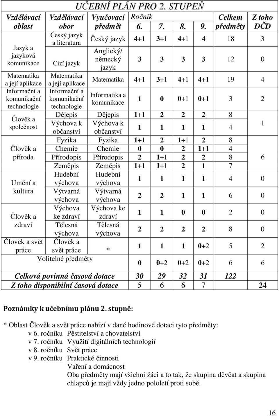 Celkem předměty Z toho DČD Český jazyk 4+1 3+1 4+1 4 18 3 Anglický/ německý jazyk 3 3 3 3 12 0 Matematika a její aplikace Matematika 4+1 3+1 4+1 4+1 19 4 Informační a Informatika a komunikační