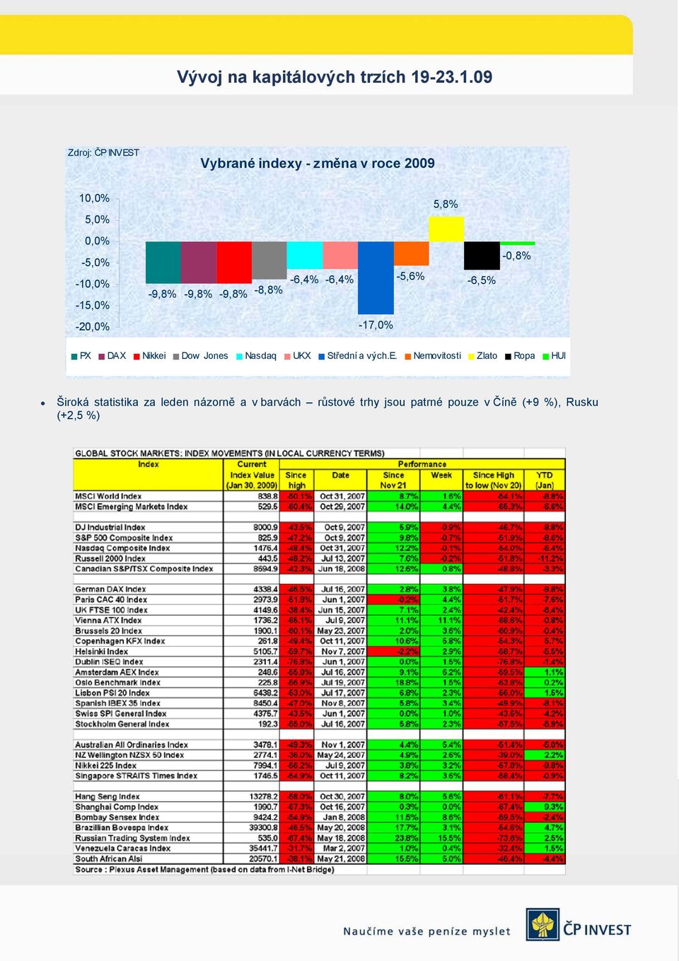 09 Vybrané indexy - změna v roce 2009 10,0% 5,0% 5,8% 0,0% -5,0% -10,0% -15,0% -9,8% -9,8%