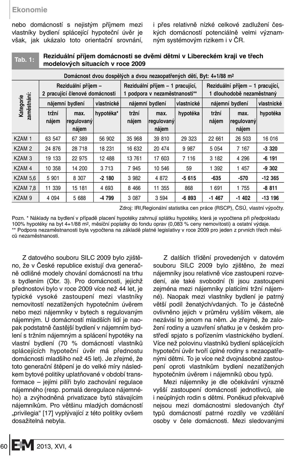 1: Reziduální pfiíjem domácnosti se dvûmi dûtmi v Libereckém kraji ve tfiech modelov ch situacích v roce 2009 Kategorie zamûstnání: Domácnost dvou dospûl ch a dvou nezaopatfien ch dûtí, Byt: 4+1/88