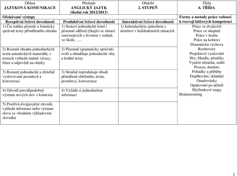 přiměřeného obsahu domluví v každodenních situacích 2) Rozumí obsahu jednoduchých textů autentických materiálů, v textech vyhledá známé výrazy, fráze a odpovědi na otázky 3) Rozumí jednoduché a