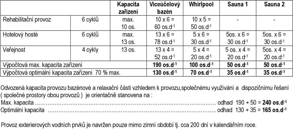 kapacita zařízení 190 os.d -1 100 os.d -1 50 os.d -1 50 os.d -1 Výpočtová optimální kapacita zařízení 70 % max. 130 os.d -1 70 os.d -1 35 os.