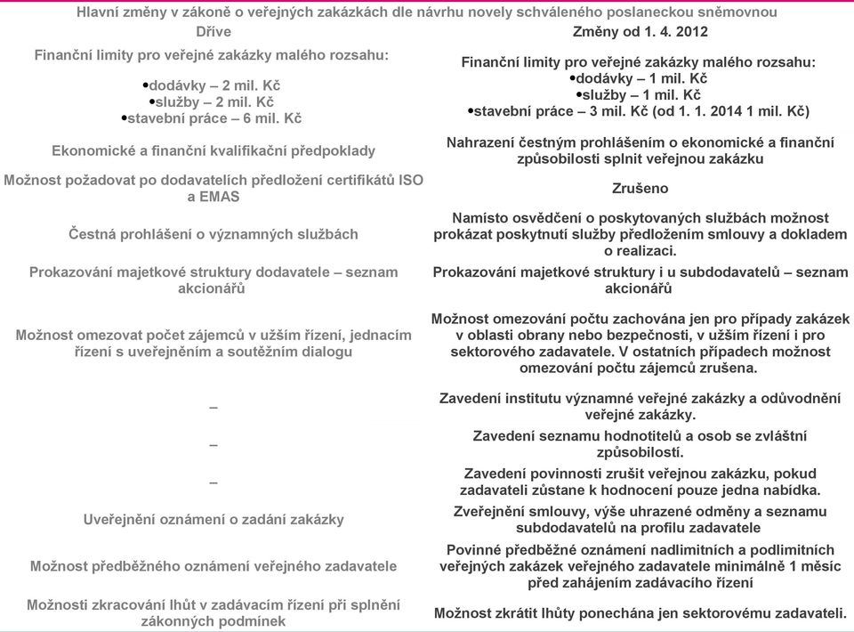 Kč Ekonomické a finanční kvalifikační předpoklady Možnost požadovat po dodavatelích předložení certifikátů ISO a EMAS Čestná prohlášení o významných službách Prokazování majetkové struktury