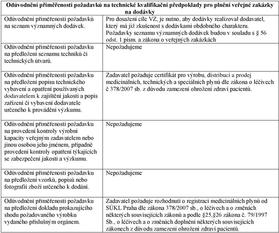 Požadavky seznamu významných dodávek budou v souladu s 56 na předložení seznamu techniků či technických útvarů. odst. 1 písm.