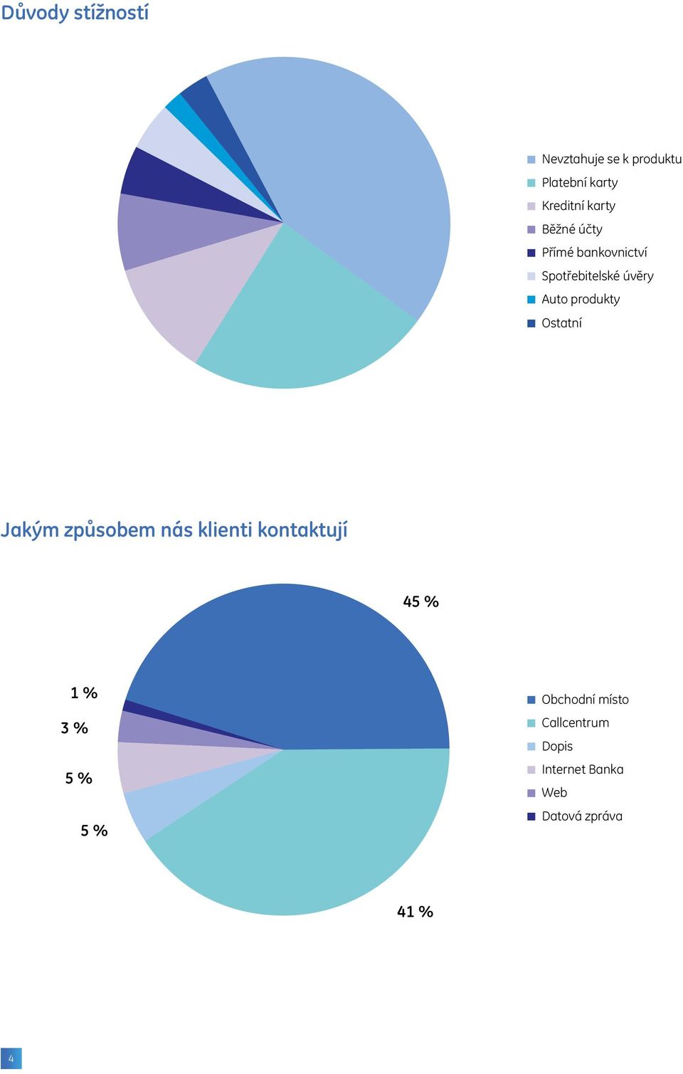 produkty Ostatní Jakým způsobem nás klienti kontaktují 45 % 1 % 3 %