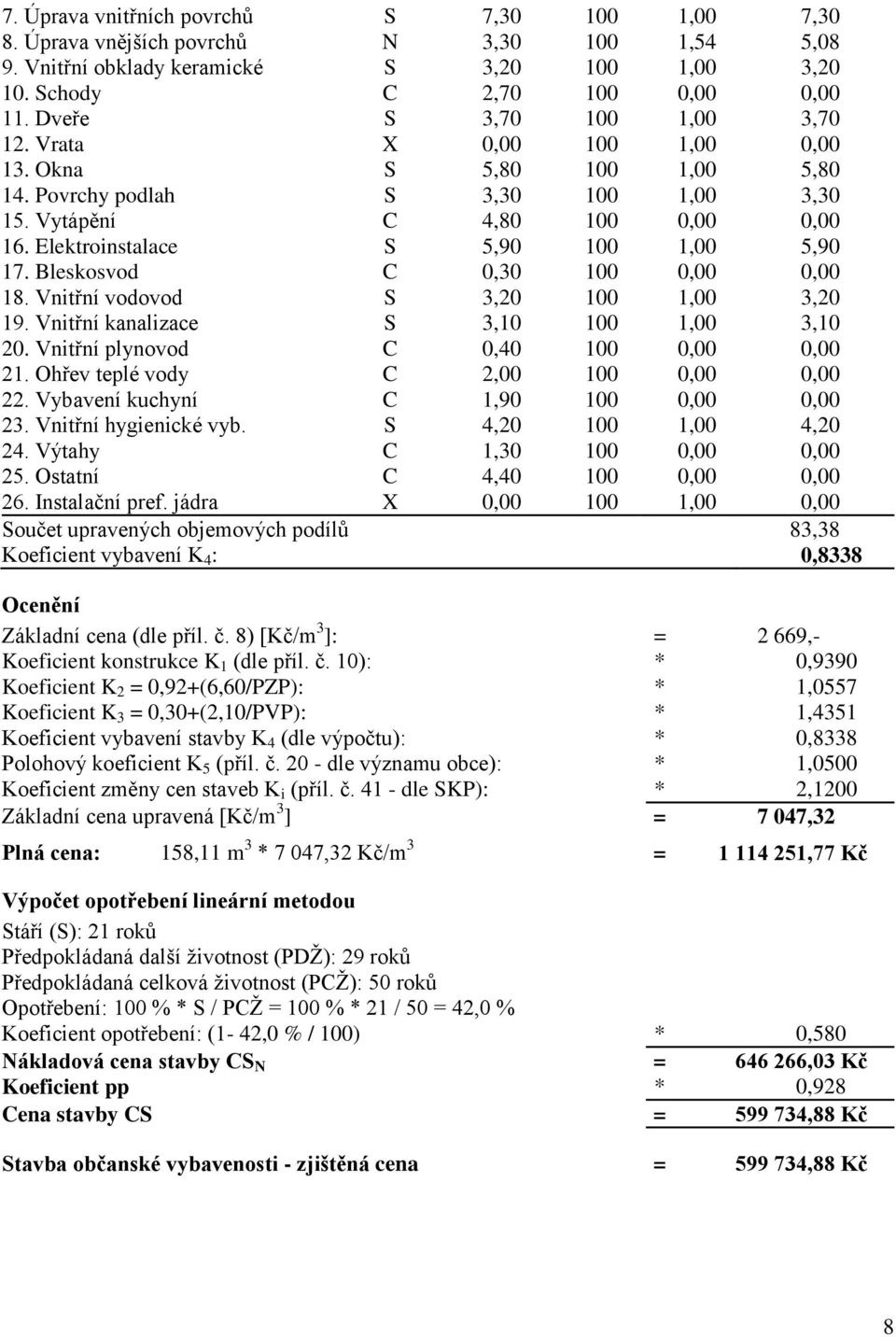 Elektroinstalace S 5,90 100 1,00 5,90 17. Bleskosvod C 0,30 100 0,00 0,00 18. Vnitřní vodovod S 3,20 100 1,00 3,20 19. Vnitřní kanalizace S 3,10 100 1,00 3,10 20.