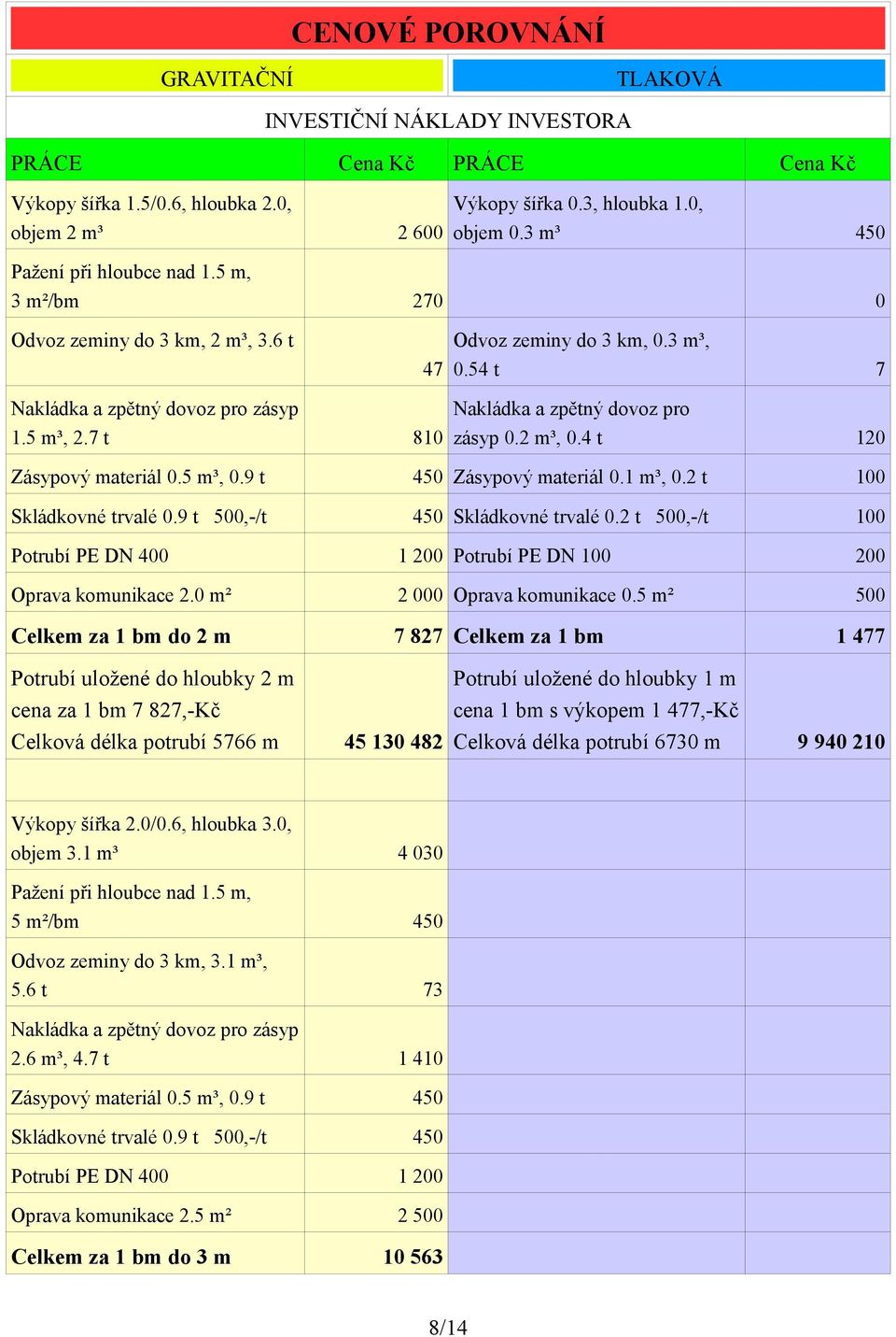 7 t 810 Nakládka a zpětný dovoz pro zásyp 0.2 m³, 0.4 t 120 Zásypový materiál 0.5 m³, 0.9 t 450 Zásypový materiál 0.1 m³, 0.2 t 100 Skládkovné trvalé 0.9 t 500,-/t 450 Skládkovné trvalé 0.