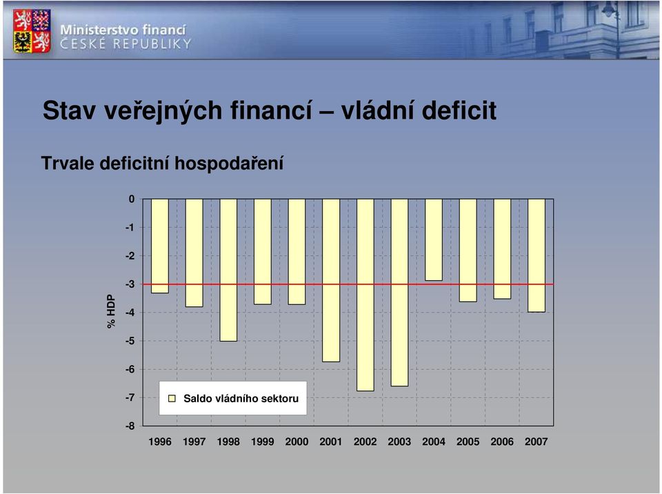 -6-7 -8 Saldo vládního sektoru 1996 1997