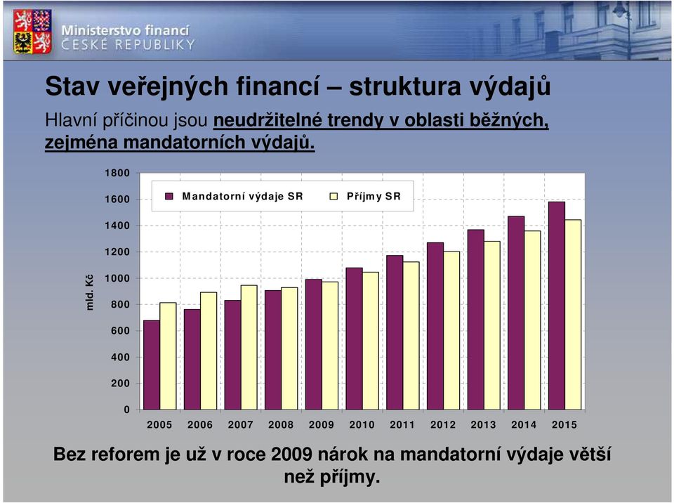 1800 1600 M andatorní výdaje SR Příjm y SR 1400 1200 mld.