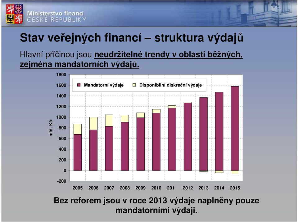 1800 1600 Mandatorní výdaje Disponibilní diskreční výdaje 1400 1200 mld.