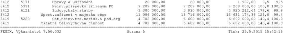 212,64 179,6 99,9 3412 Sport.zařízení v majetku obce 11 086 000,00 13 716 000,00 13 631 174,36 123,0 99,4 3419 5229 Ost.neinv.tra.nezisk.