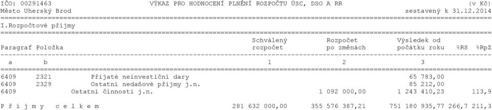 3 6409 2321 Přijaté neinvestiční dary 65 783,00 6409 2329 Ostatní nedaňové příjmy j.n. 85 212,00 6409 Ostatní činnosti j.