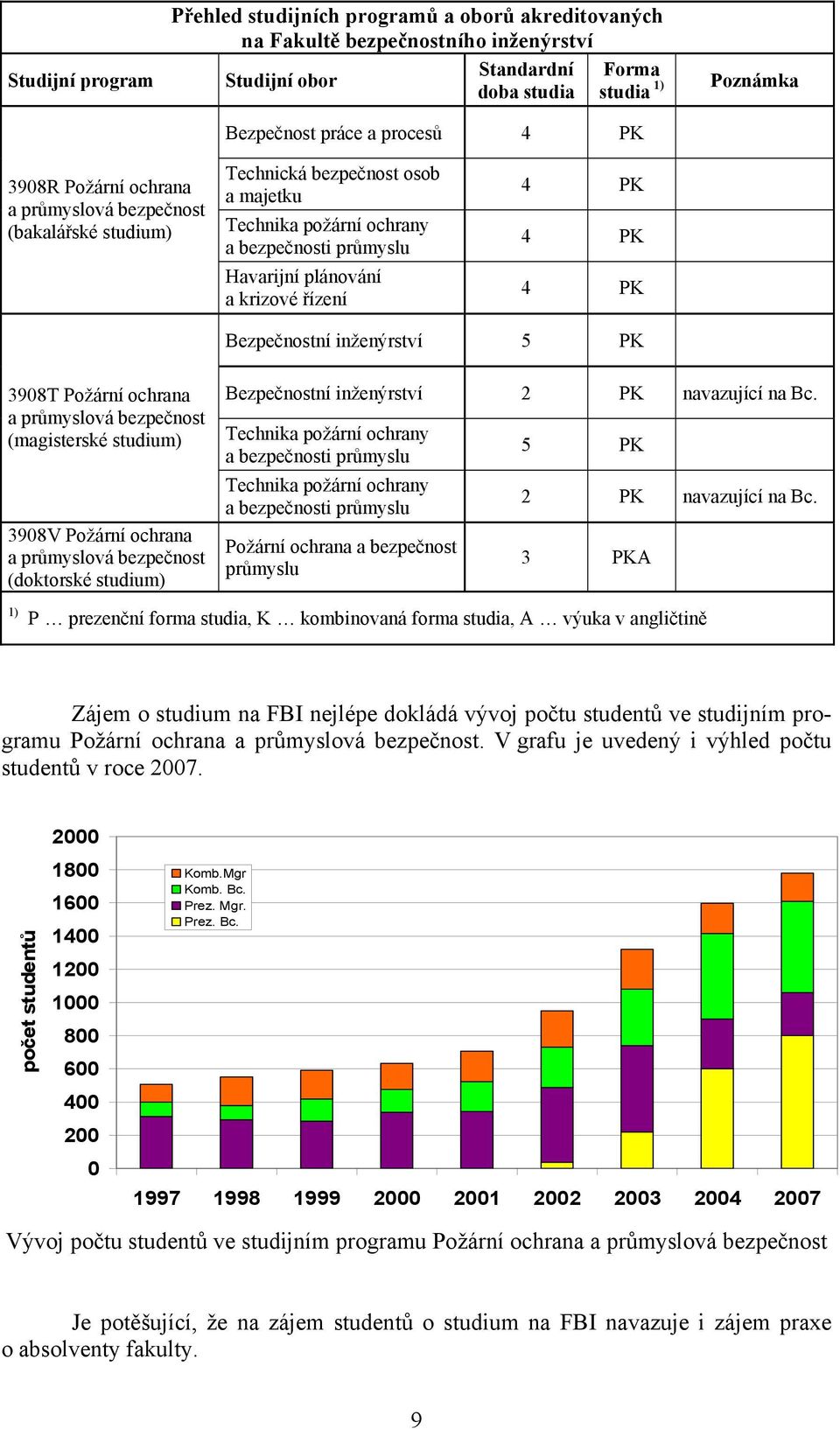 PK Bezpečnostní inženýrství 5 PK 3908T Požární ochrana a průmyslová bezpečnost (magisterské studium) 3908V Požární ochrana a průmyslová bezpečnost (doktorské studium) Bezpečnostní inženýrství 2 PK