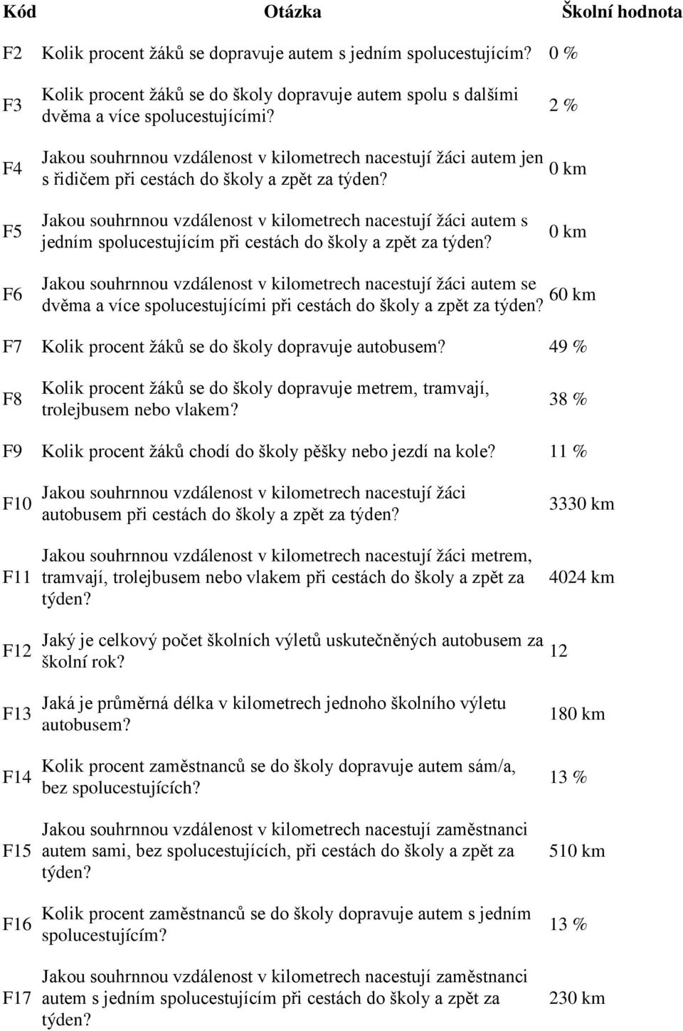 spolucestujícím při cestách do školy a zpět za 0 km F6 Jakou souhrnnou vzdálenost v kilometrech nacestují žáci autem se 60 km dvěma a více spolucestujícími při cestách do školy a zpět za F7 Kolik