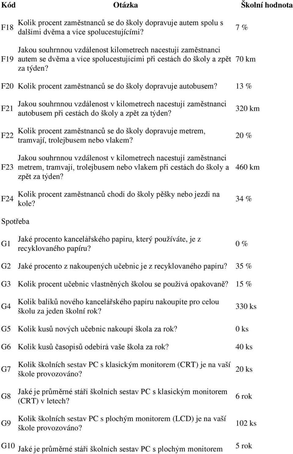 autobusem? 13 % F21 F22 F23 F24 autobusem při cestách do školy a zpět za Kolik procent zaměstnanců se do školy dopravuje metrem, tramvají, trolejbusem nebo vlakem?