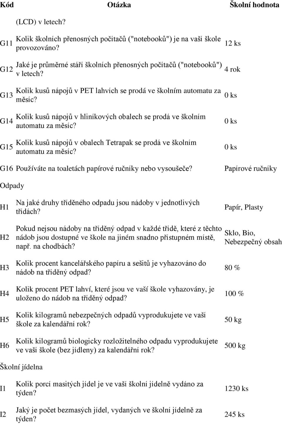 Kolik kusů nápojů v obalech Tetrapak se prodá ve školním automatu za měsíc? G16 Používáte na toaletách papírové ručníky nebo vysoušeče?