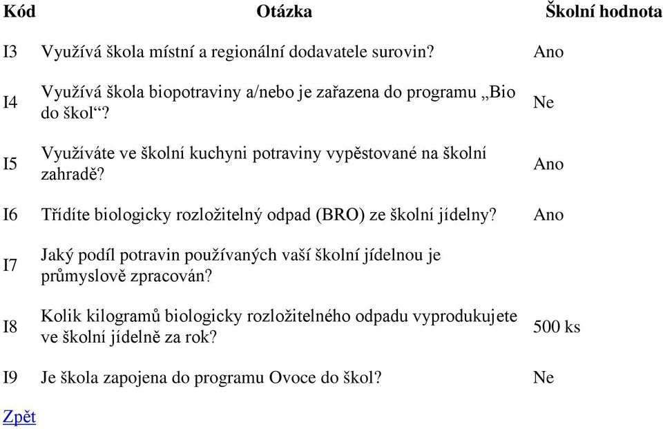 Využíváte ve školní kuchyni potraviny vypěstované na školní zahradě?